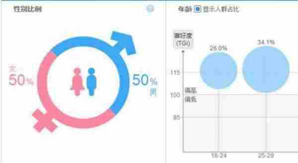 如何在流量不变的情况下增三倍利润