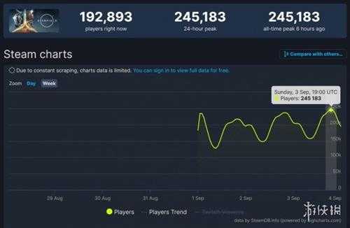 《星空》Steam热度再创新高！同时在线人数突破24万