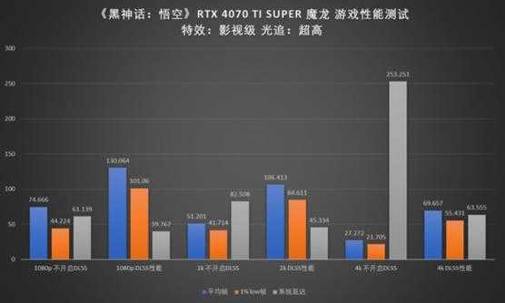 三强争霸！微星RTX 40 SUPER三剑客挑战黑神话悟空