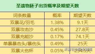 3.6版全圣遗物词条爆率，有什么词条爆率