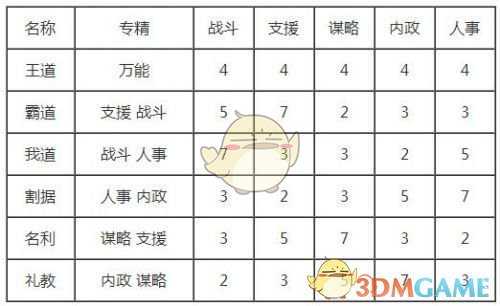 《三国志14》政策收益最大化搭配方法介绍