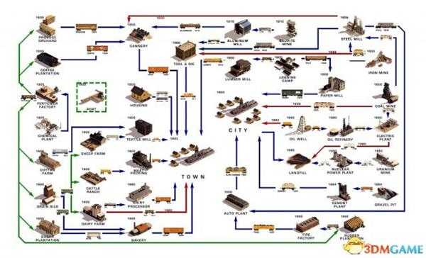 铁路大亨2各产业链示意图一览