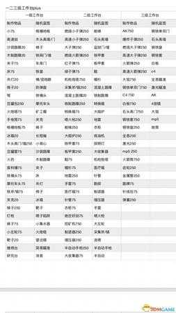 腐蚀RUST个等级工作台蓝图及制作物品一览