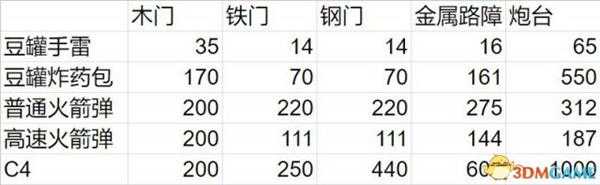 腐蚀RUST爆炸物对各建筑伤害值列表一览