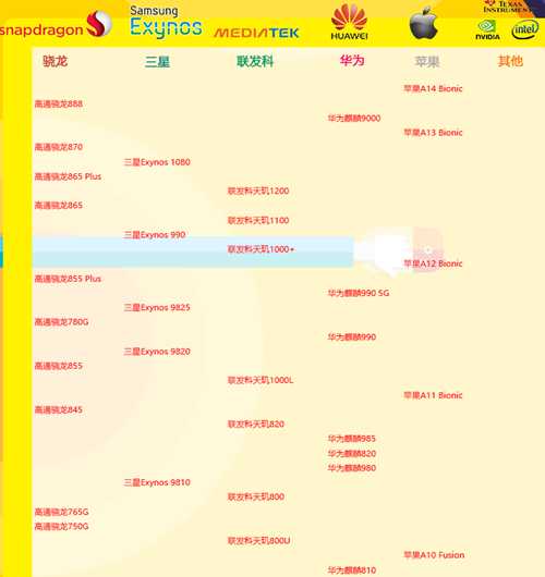 给大家分享手机cpu性能天梯图