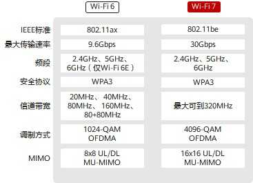 wifi7和wifi6的区别介绍(wifi6跟wifi7的区别)