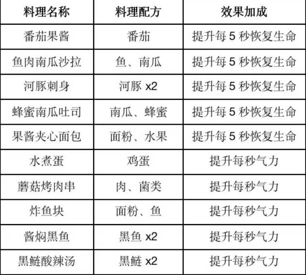 黎明觉醒生机食谱配方有哪些 2023黎明觉醒食谱配方大全