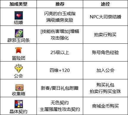 dnf110级剑魂护石选什么 2022剑魂护石选择推荐