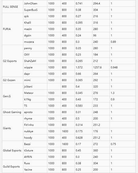 无畏契约职业选手灵敏度一览 全职业选手灵敏度设置