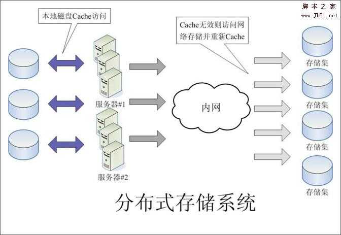 大流量网站的底层系统架构分析