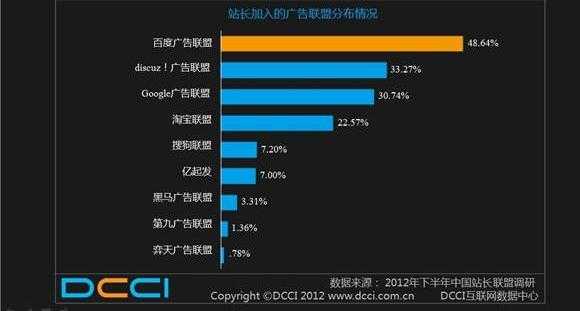 验证码广告：站长增加收入的另一种新渠道