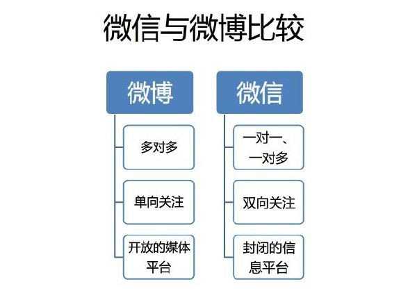 营销推广经验 如何在微信和微博中寻找平衡点