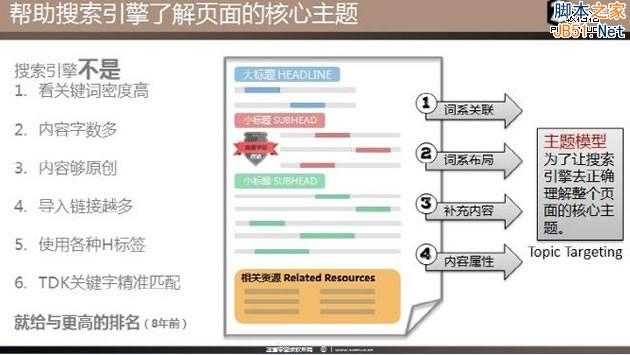 最新SEO理念之站内优化主题模型