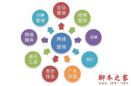 网络营销有哪些方式？最实用的网络营销方法效果大盘点