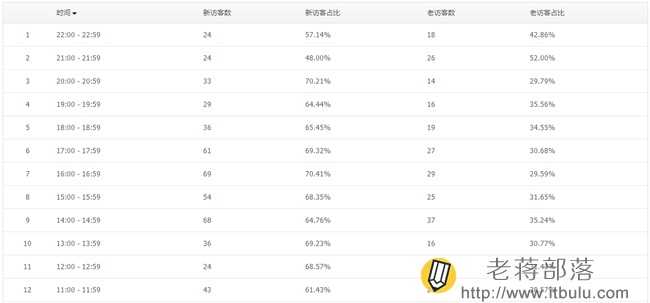 腾讯网站分析工具Tencent Analysis腾讯分析的使用教程