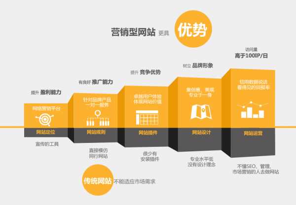 企业营销型网站建设费用凭什么要好几万