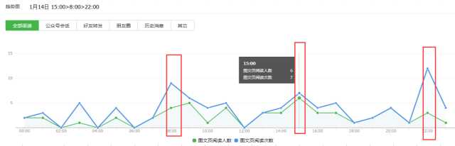 如何进行微信公众号数据分析？4个重要因素+6个关键点详解公众号数据分析