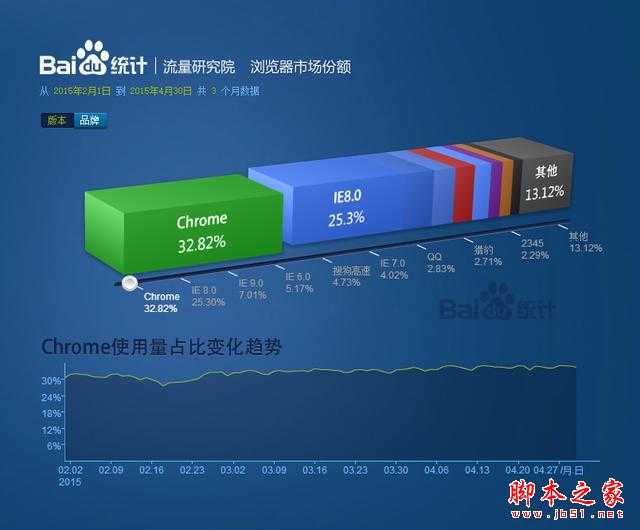 在国内XP系统仍然比Win7系统更受欢迎