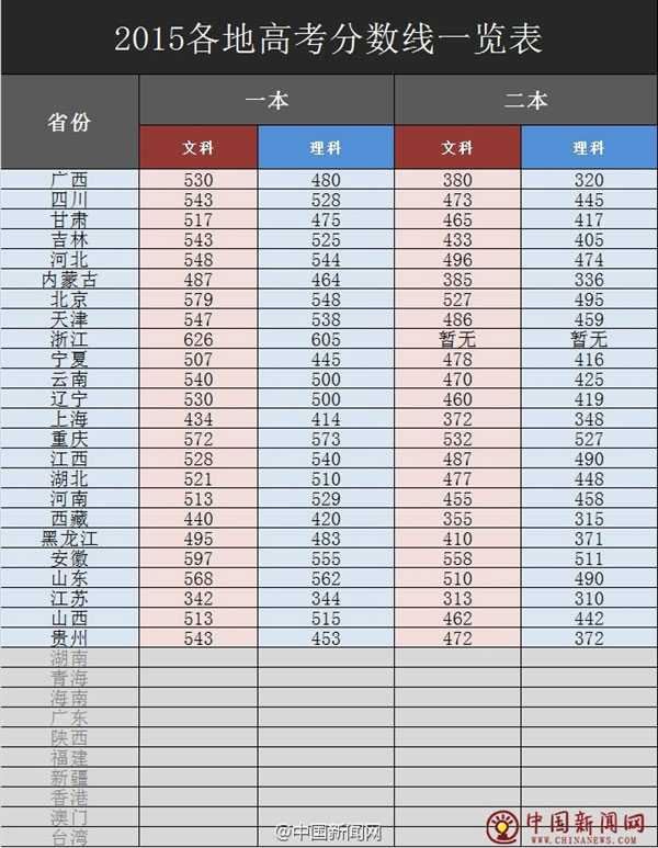 2015年全国各地高考分数线一览 你过了吗?